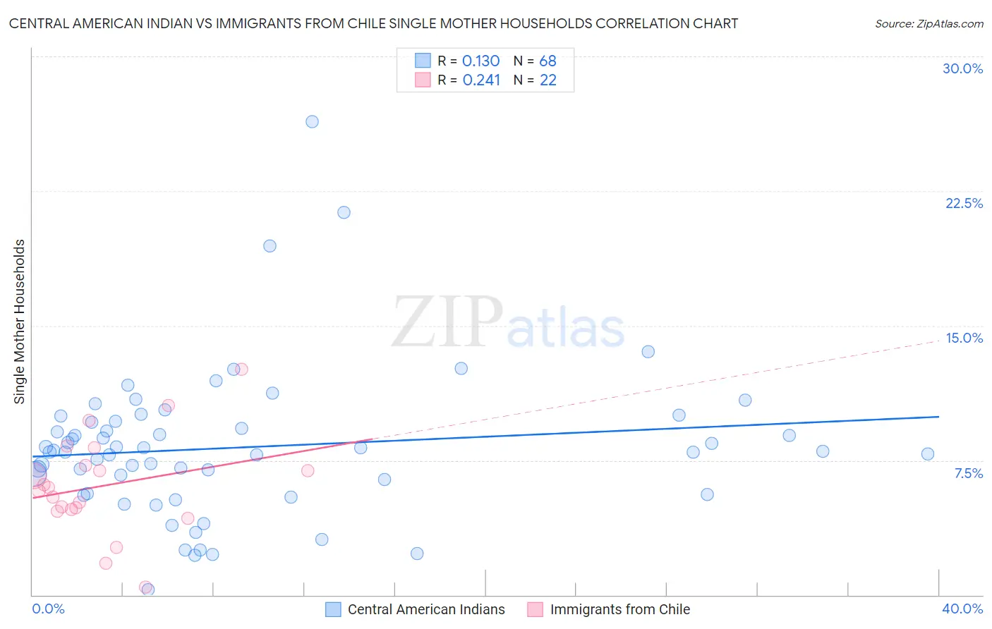 Central American Indian vs Immigrants from Chile Single Mother Households