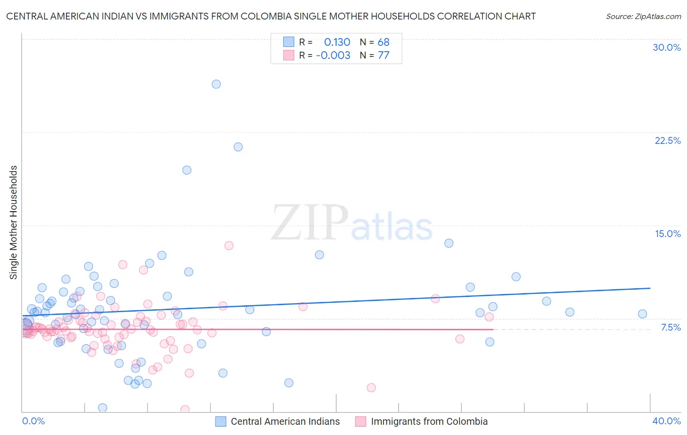 Central American Indian vs Immigrants from Colombia Single Mother Households