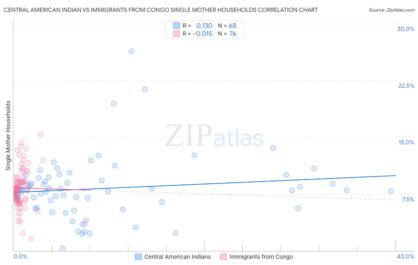 Central American Indian vs Immigrants from Congo Single Mother Households