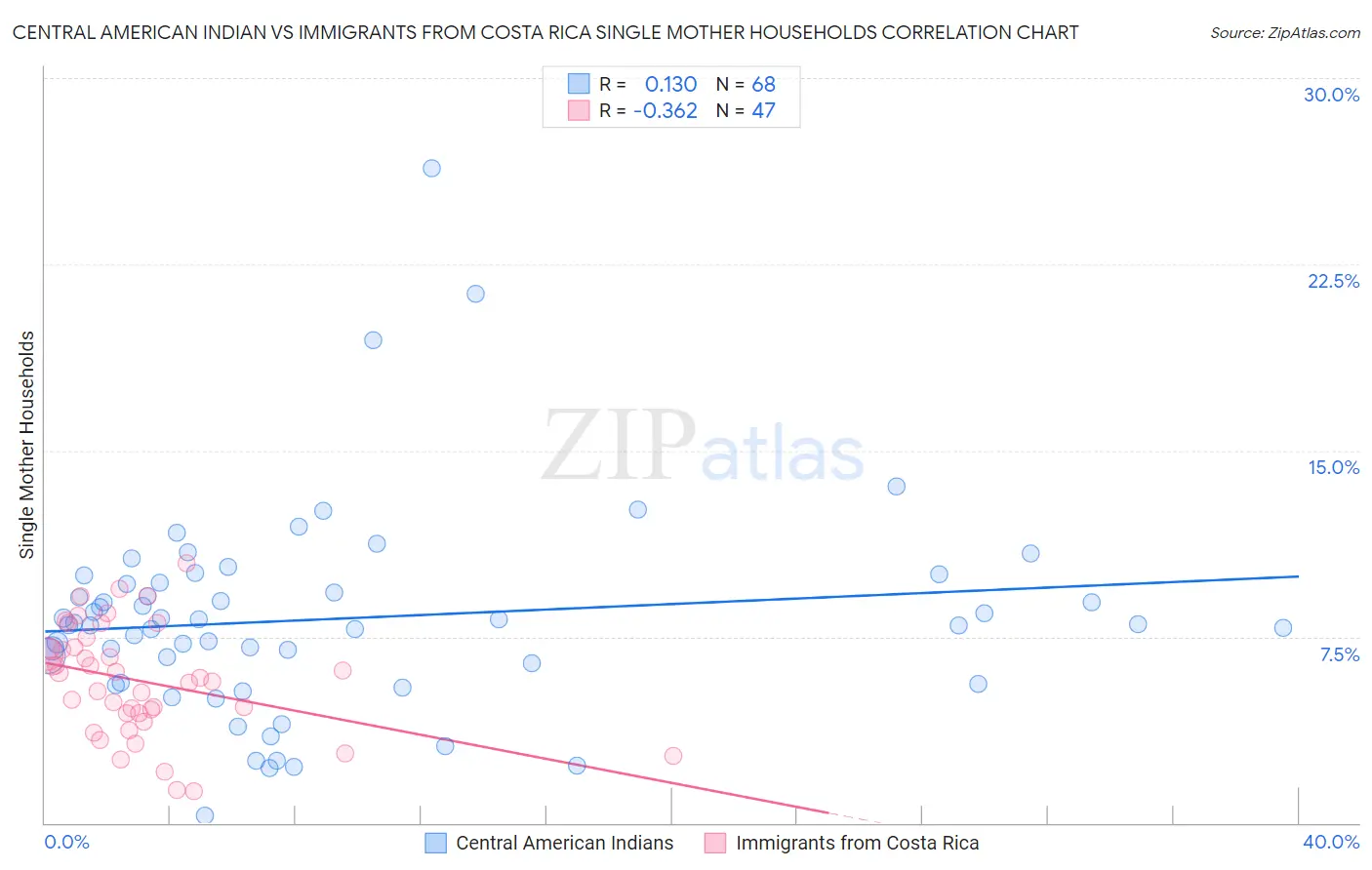 Central American Indian vs Immigrants from Costa Rica Single Mother Households