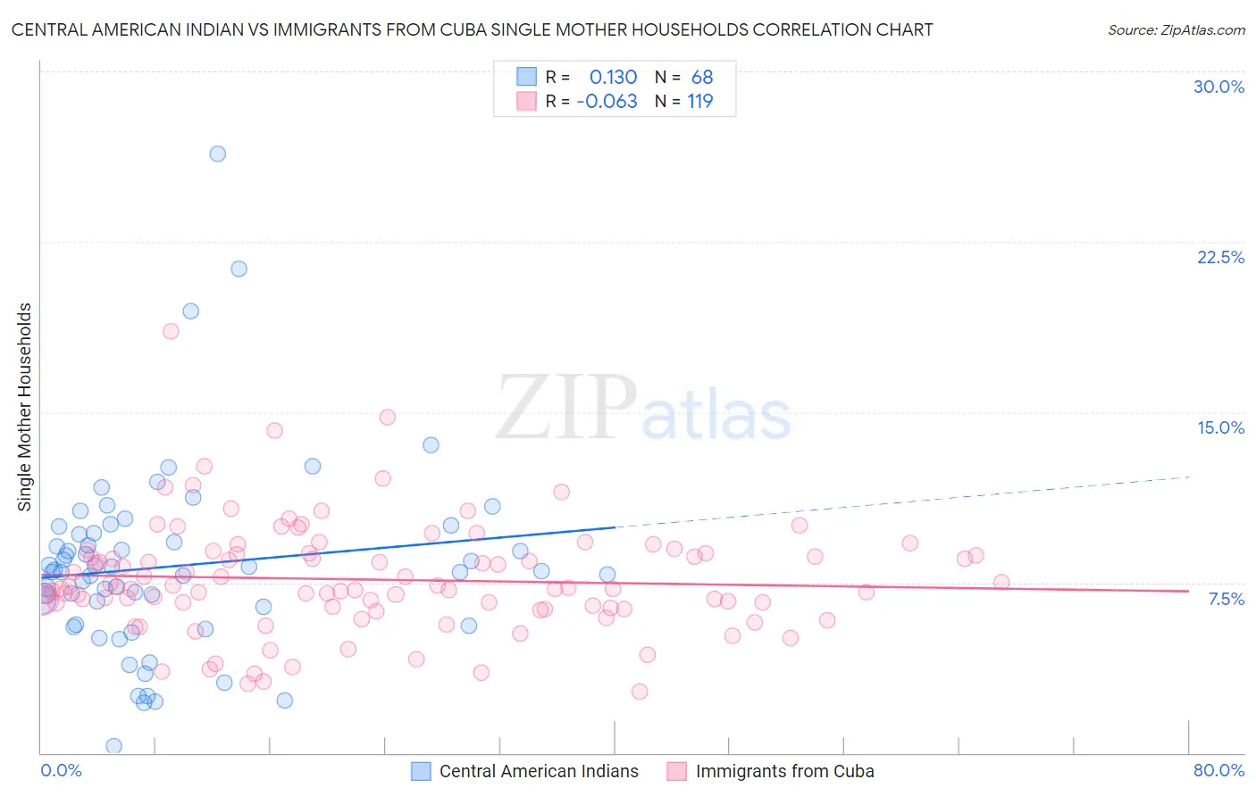 Central American Indian vs Immigrants from Cuba Single Mother Households