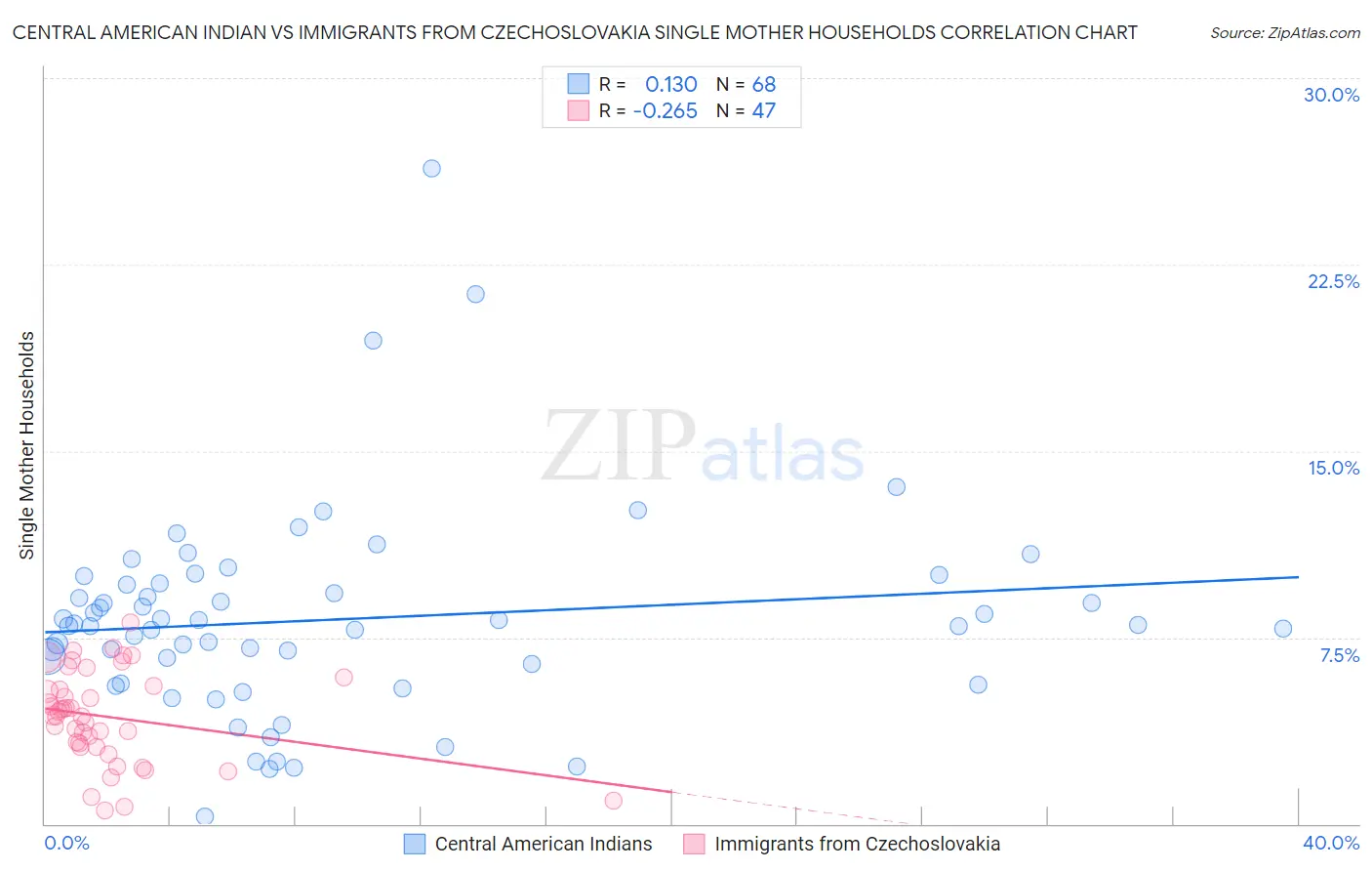 Central American Indian vs Immigrants from Czechoslovakia Single Mother Households