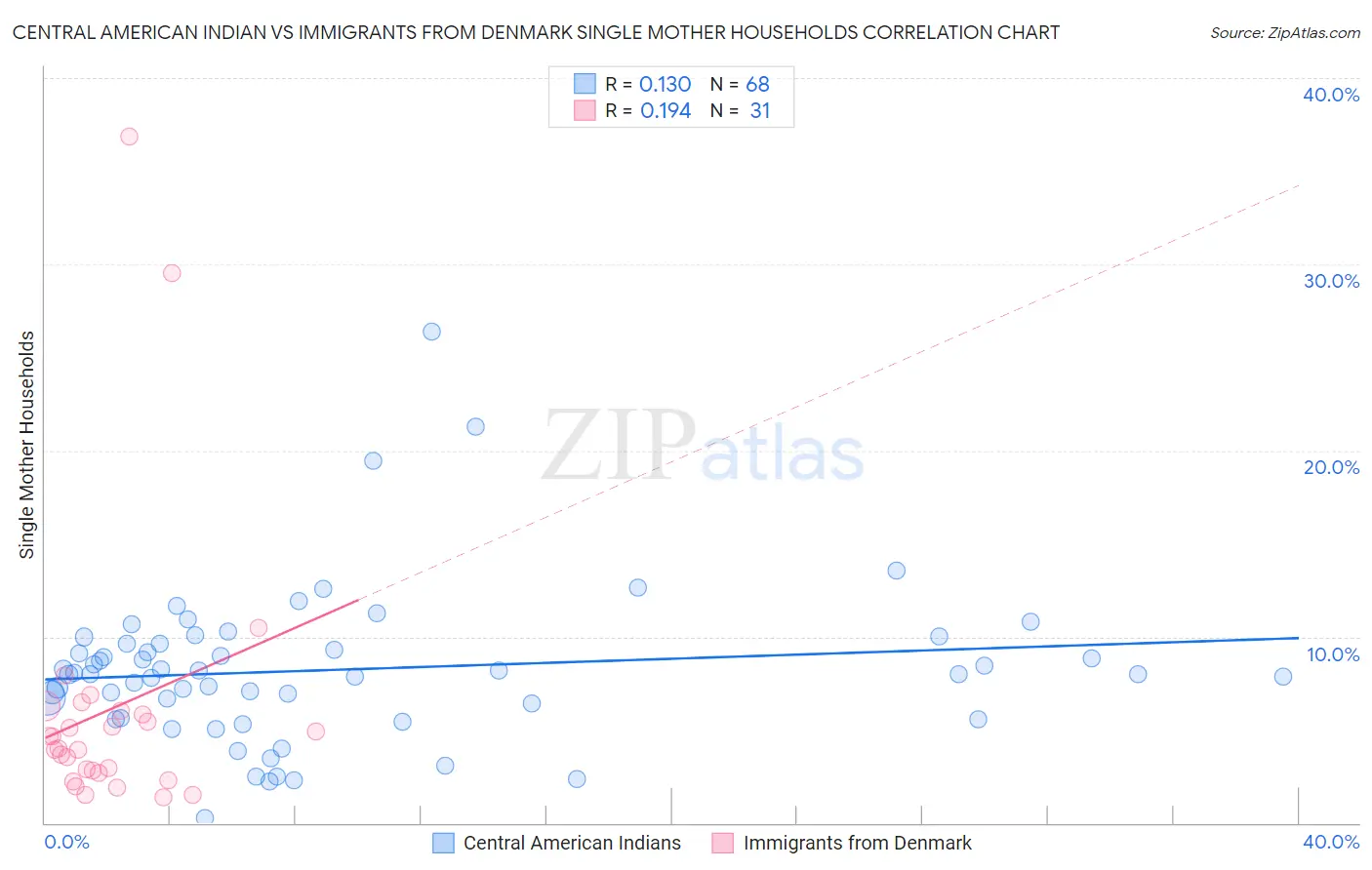 Central American Indian vs Immigrants from Denmark Single Mother Households