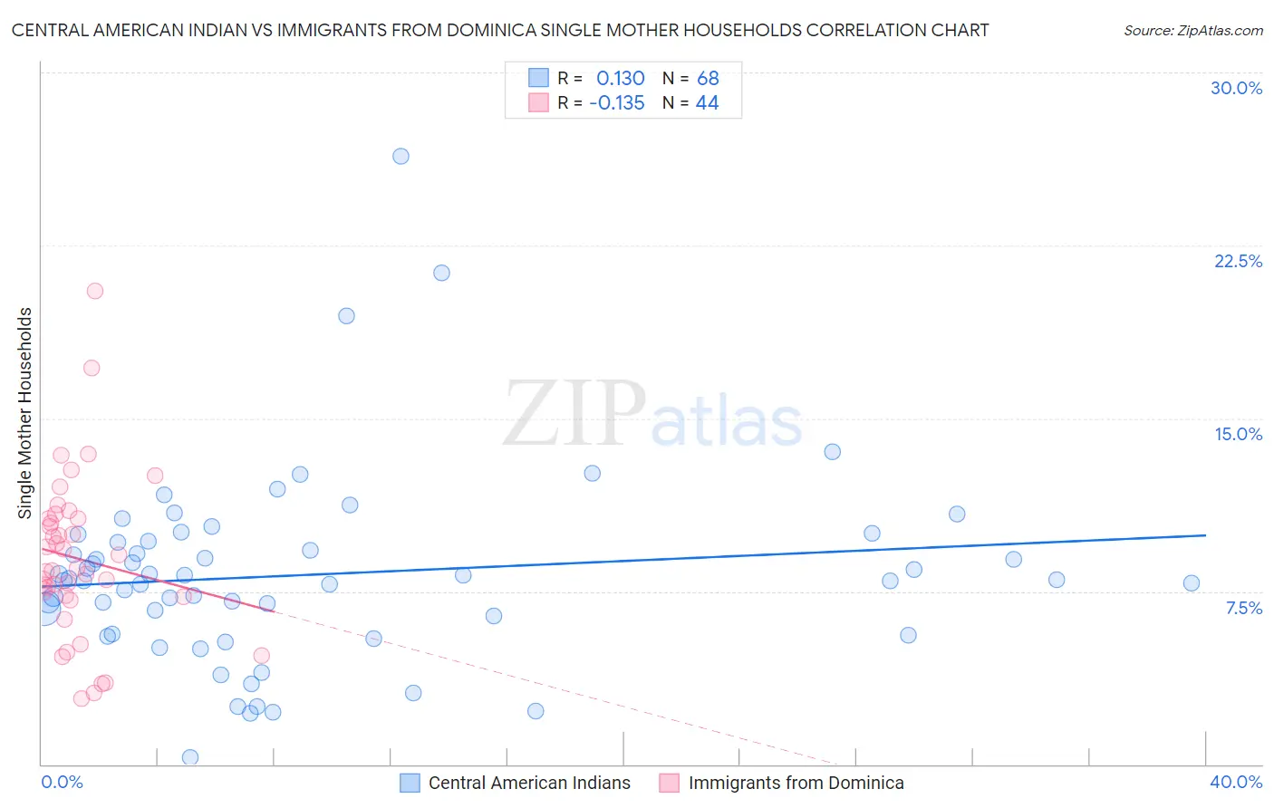 Central American Indian vs Immigrants from Dominica Single Mother Households