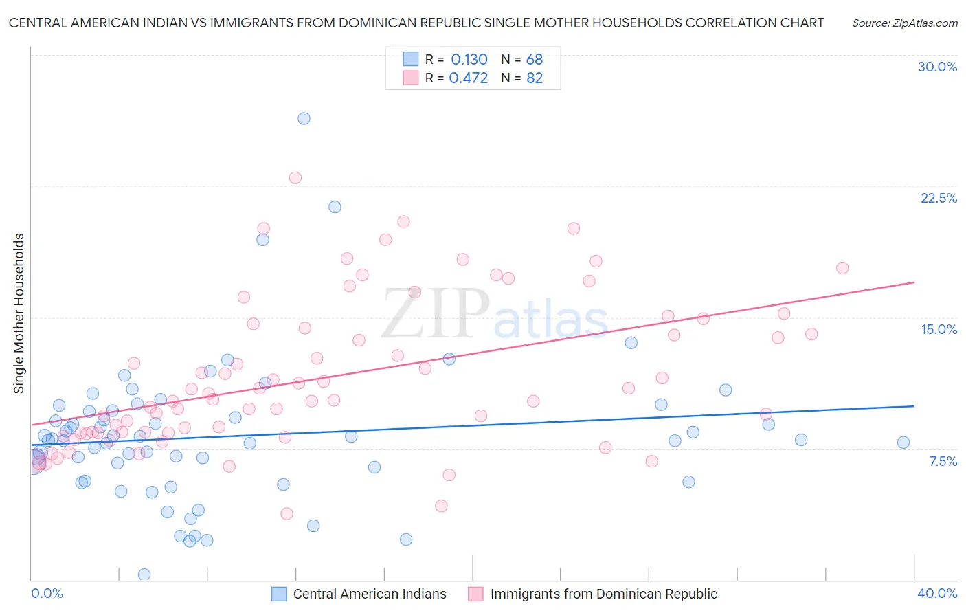 Central American Indian vs Immigrants from Dominican Republic Single Mother Households