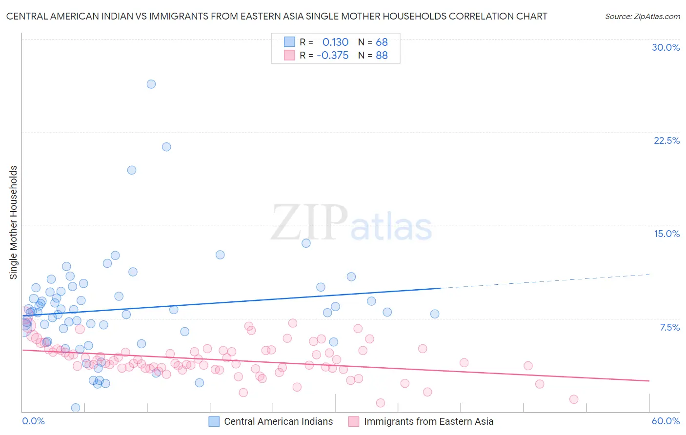 Central American Indian vs Immigrants from Eastern Asia Single Mother Households