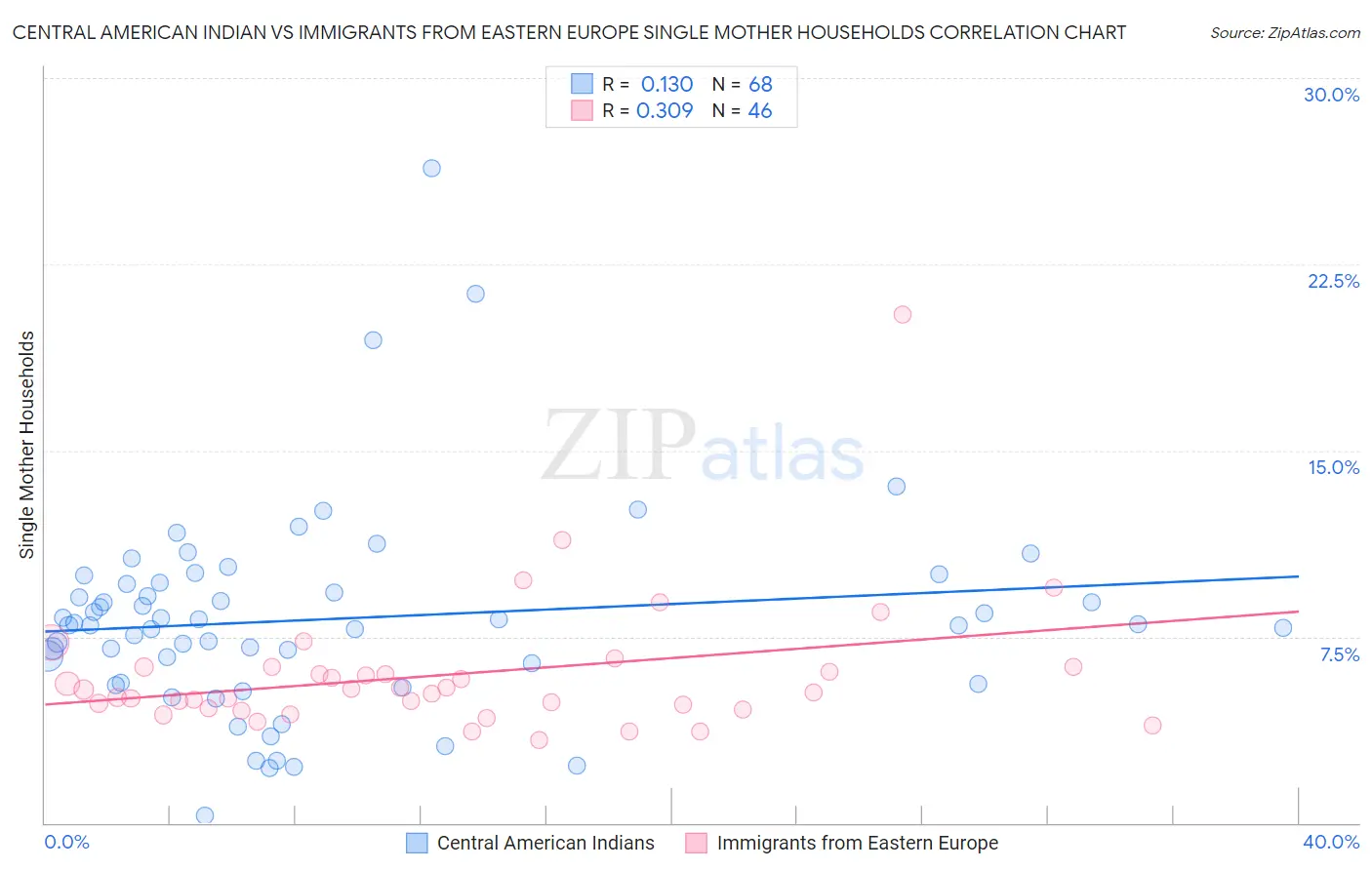 Central American Indian vs Immigrants from Eastern Europe Single Mother Households