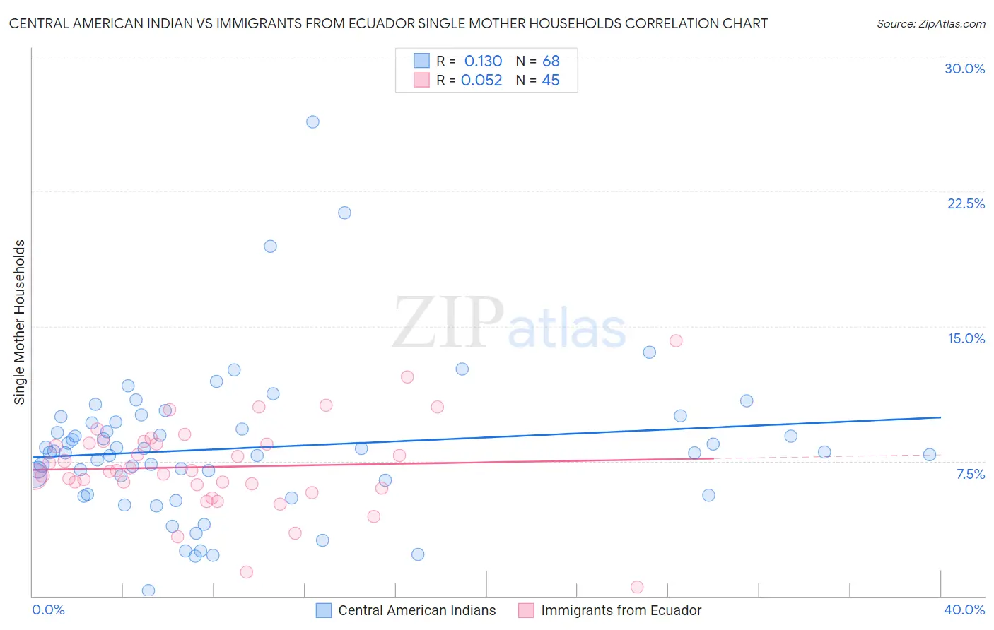 Central American Indian vs Immigrants from Ecuador Single Mother Households