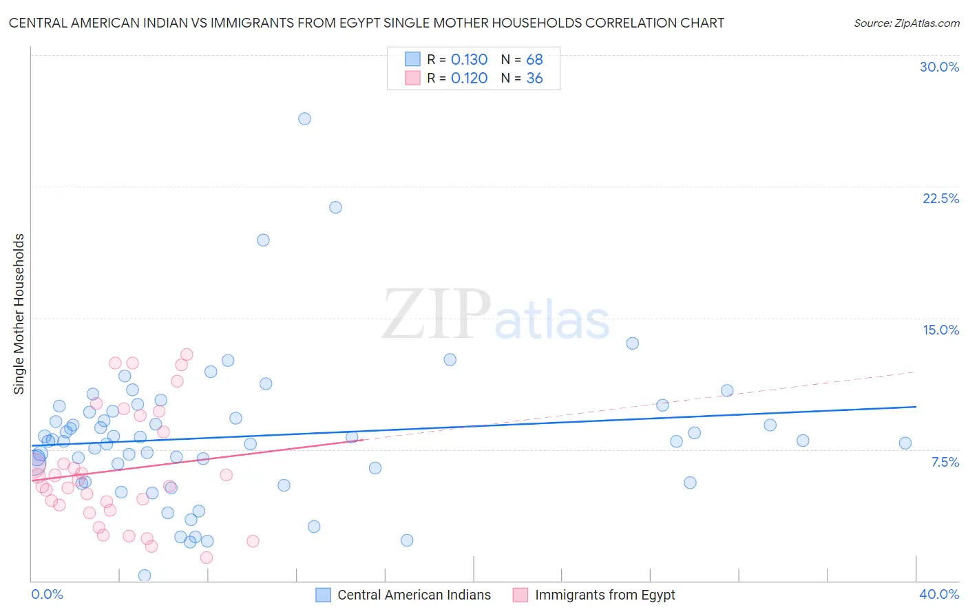 Central American Indian vs Immigrants from Egypt Single Mother Households