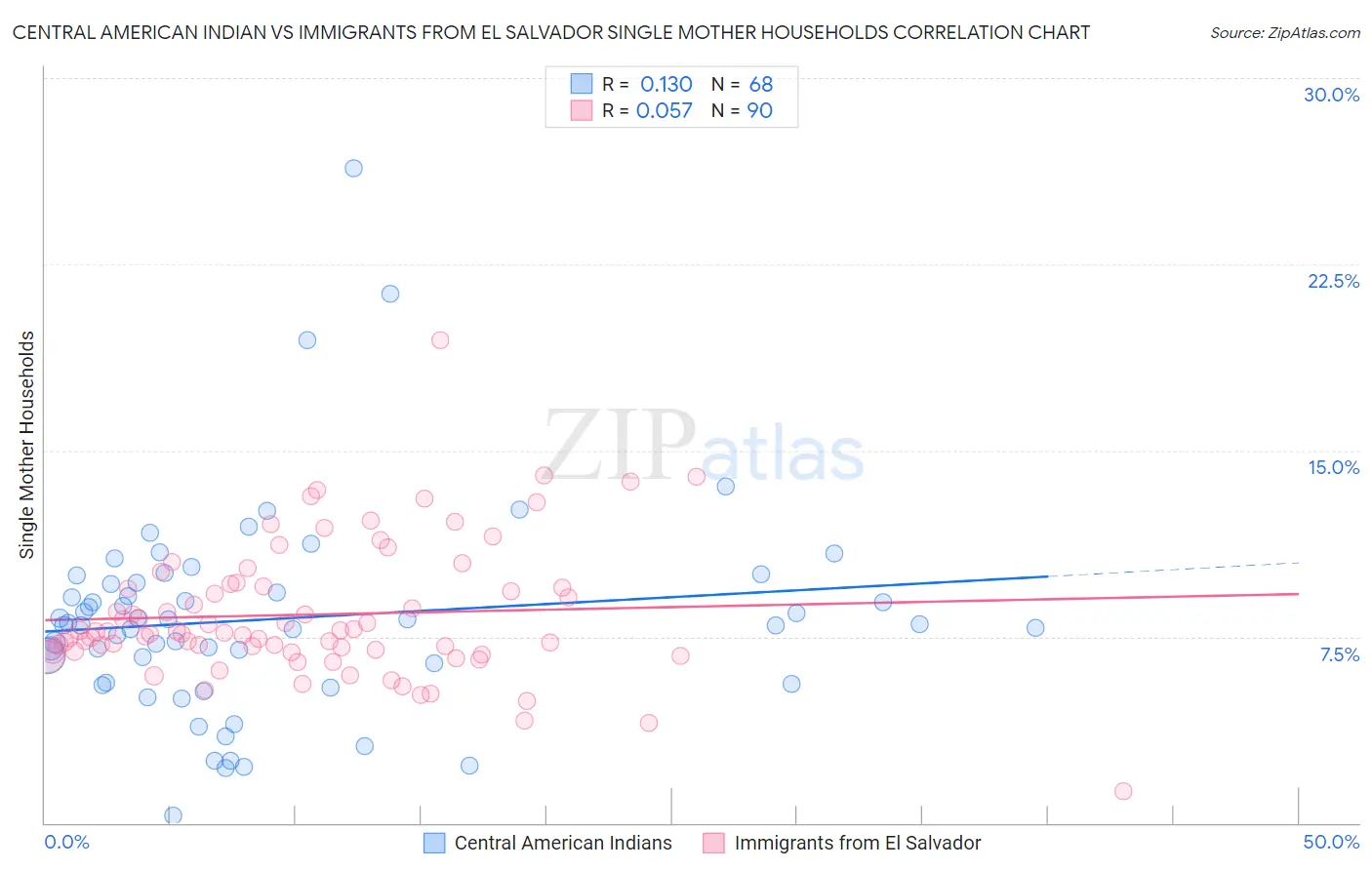 Central American Indian vs Immigrants from El Salvador Single Mother Households