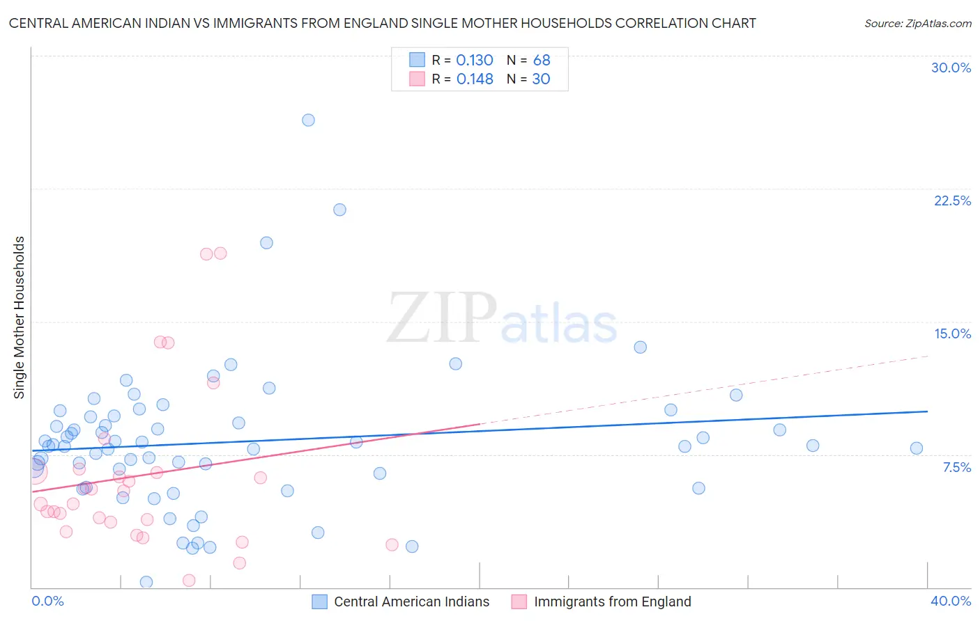 Central American Indian vs Immigrants from England Single Mother Households