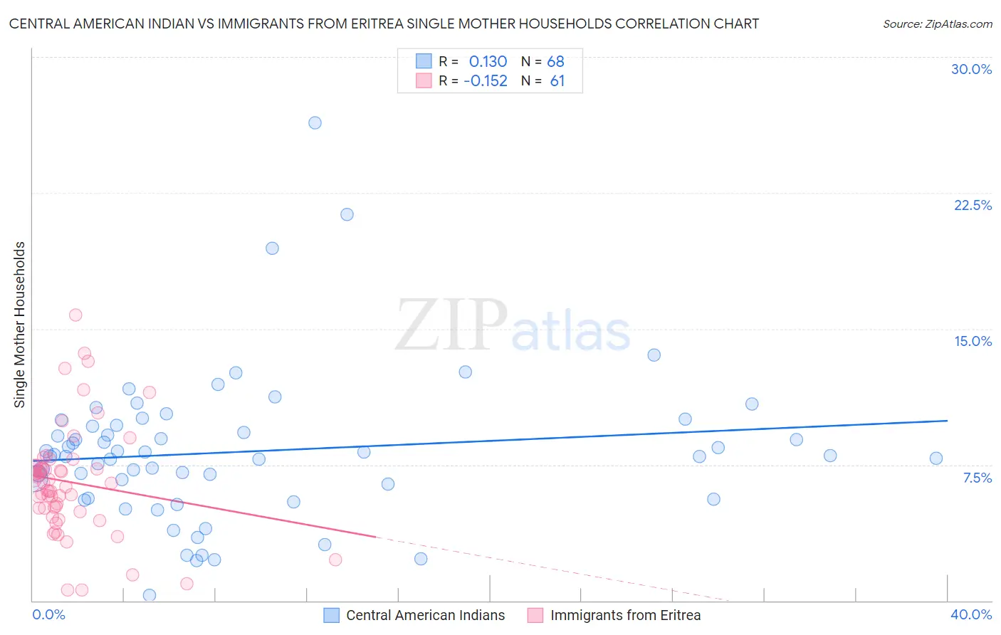 Central American Indian vs Immigrants from Eritrea Single Mother Households