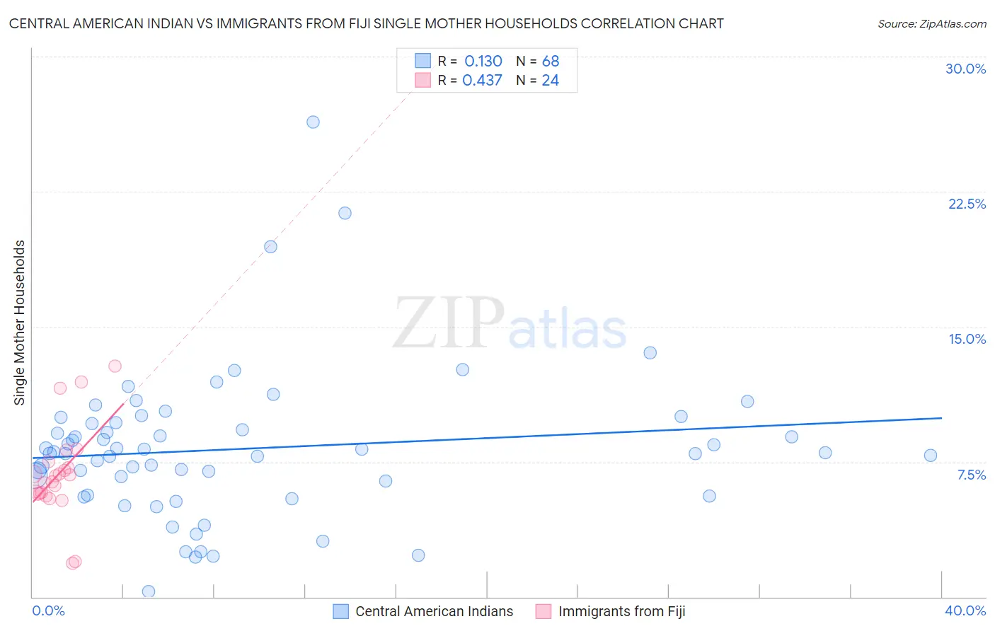 Central American Indian vs Immigrants from Fiji Single Mother Households