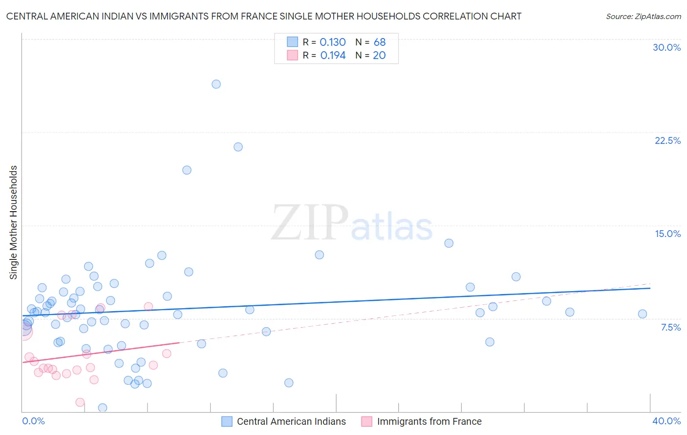 Central American Indian vs Immigrants from France Single Mother Households