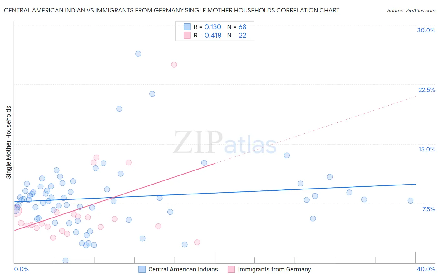 Central American Indian vs Immigrants from Germany Single Mother Households