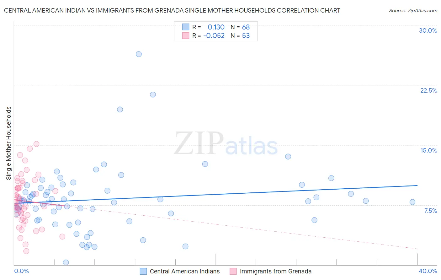 Central American Indian vs Immigrants from Grenada Single Mother Households