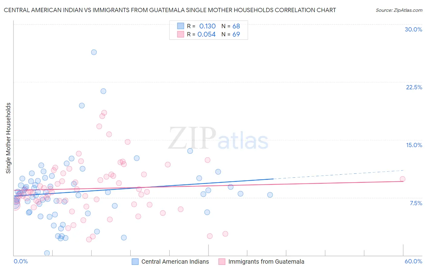 Central American Indian vs Immigrants from Guatemala Single Mother Households