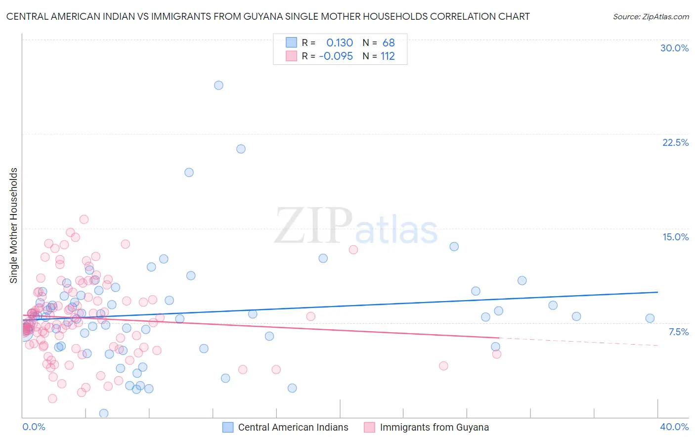 Central American Indian vs Immigrants from Guyana Single Mother Households