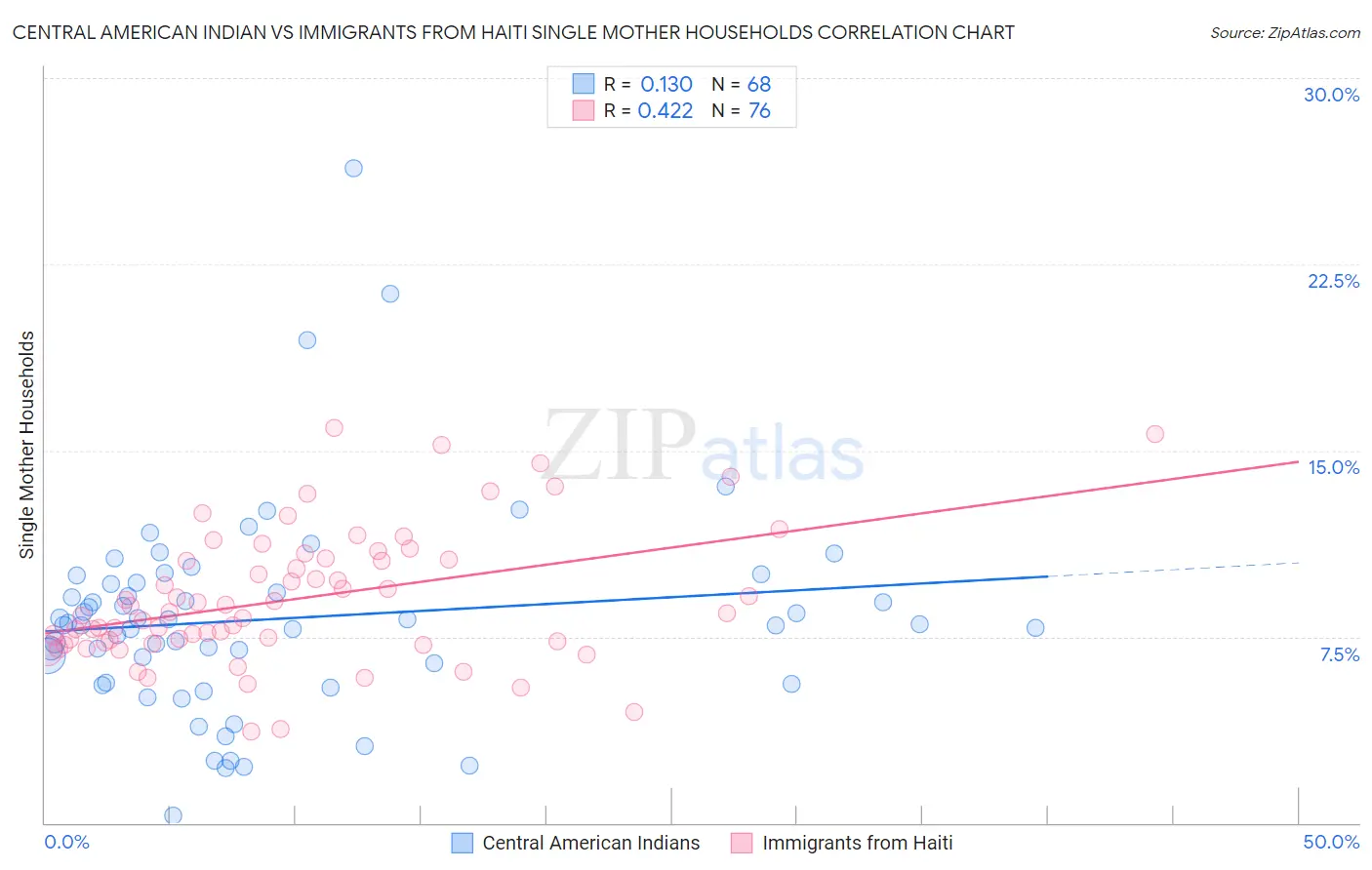 Central American Indian vs Immigrants from Haiti Single Mother Households