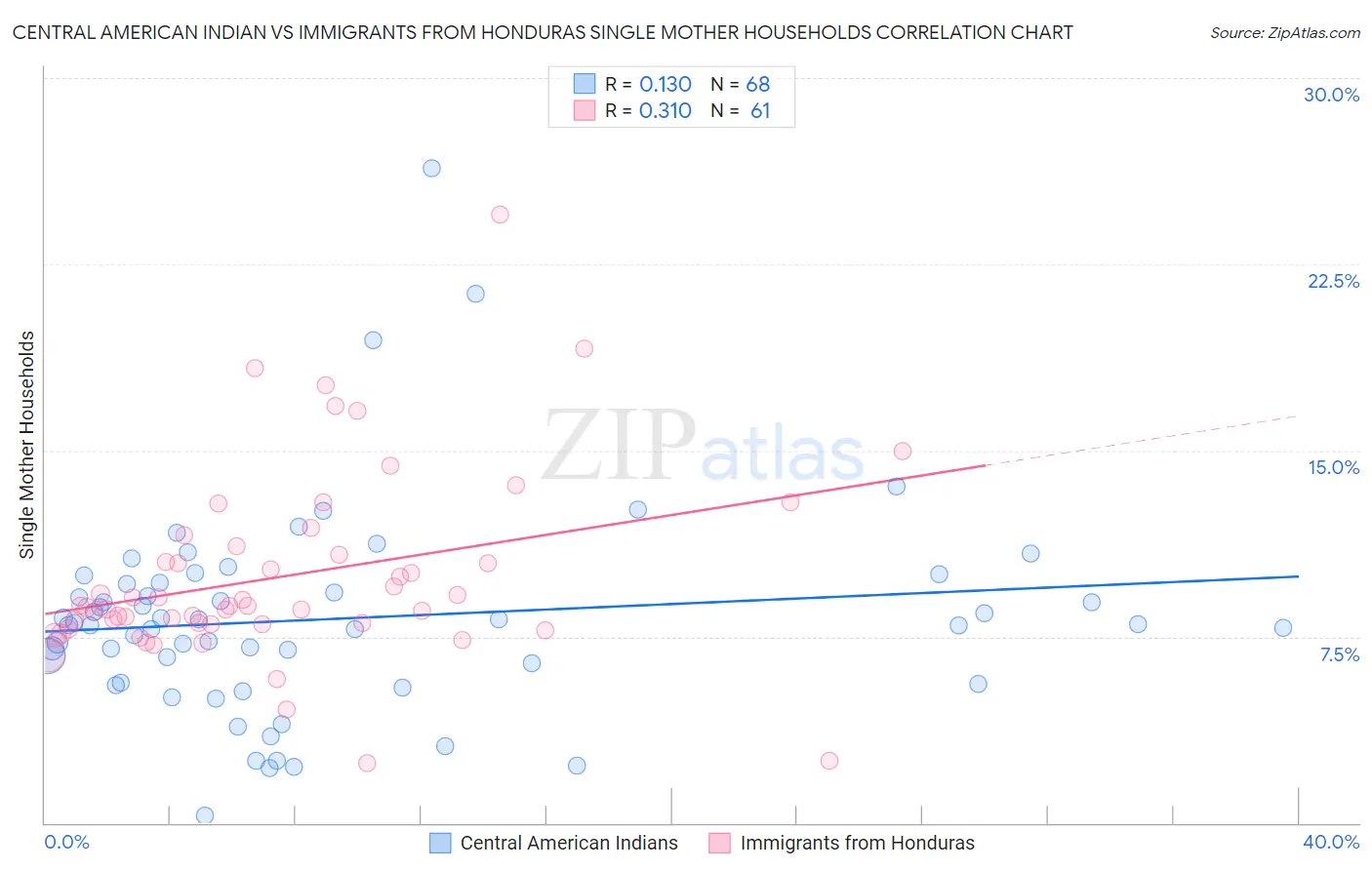 Central American Indian vs Immigrants from Honduras Single Mother Households