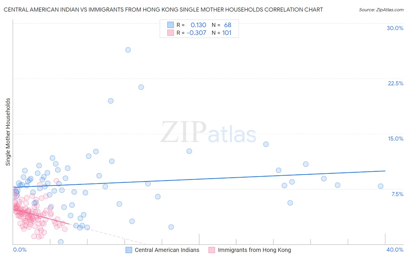 Central American Indian vs Immigrants from Hong Kong Single Mother Households