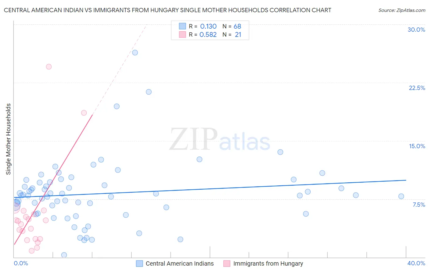 Central American Indian vs Immigrants from Hungary Single Mother Households