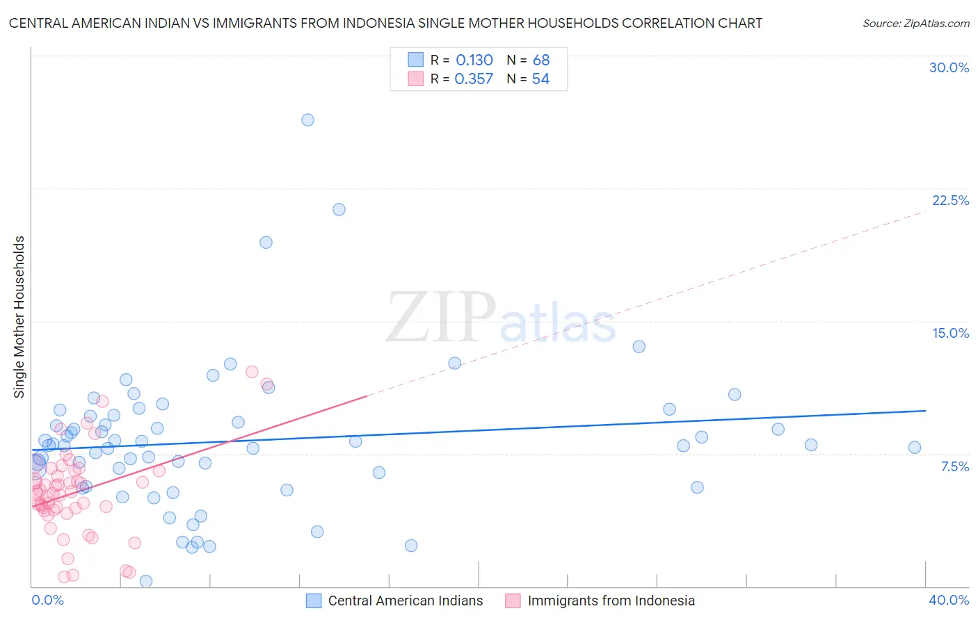 Central American Indian vs Immigrants from Indonesia Single Mother Households