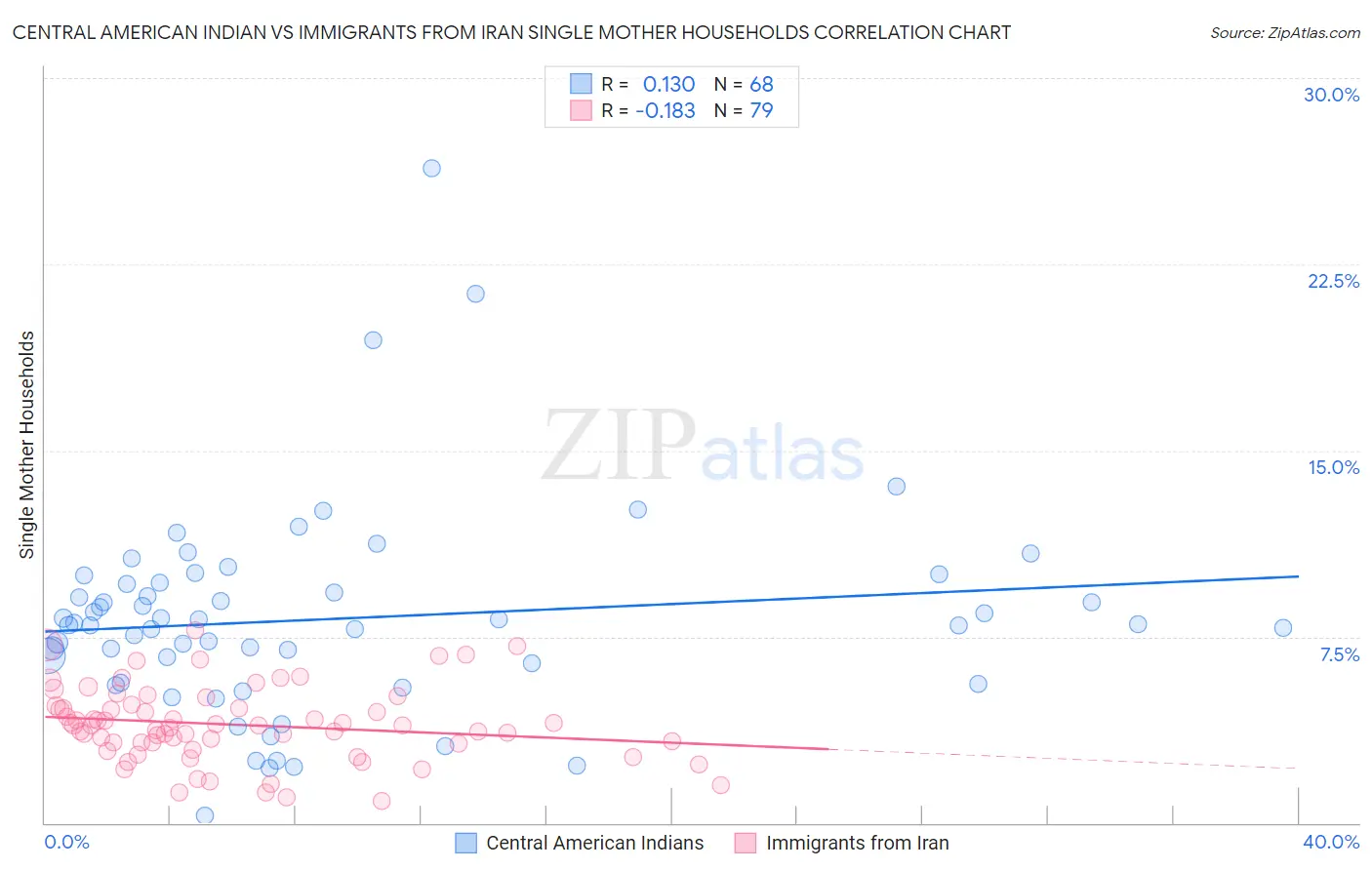 Central American Indian vs Immigrants from Iran Single Mother Households