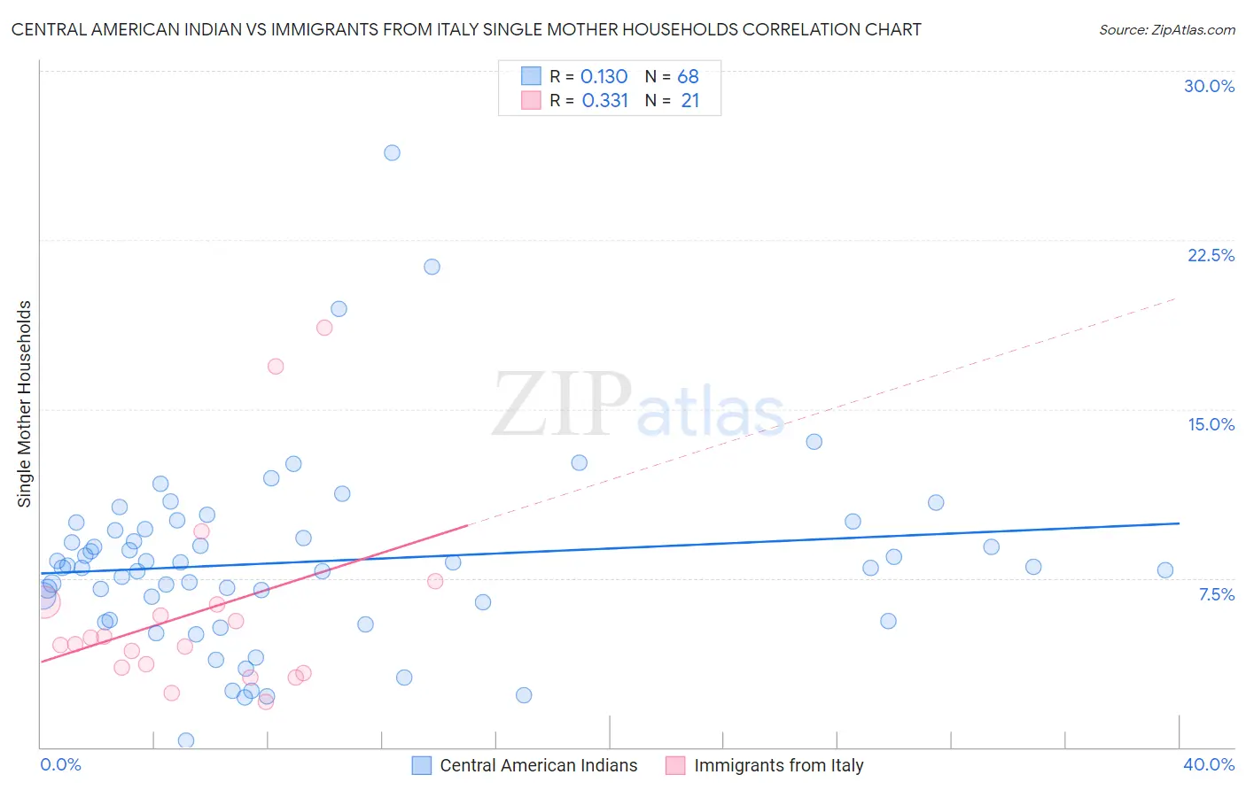 Central American Indian vs Immigrants from Italy Single Mother Households