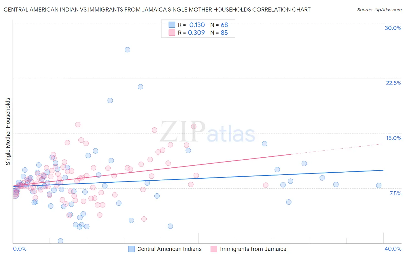 Central American Indian vs Immigrants from Jamaica Single Mother Households