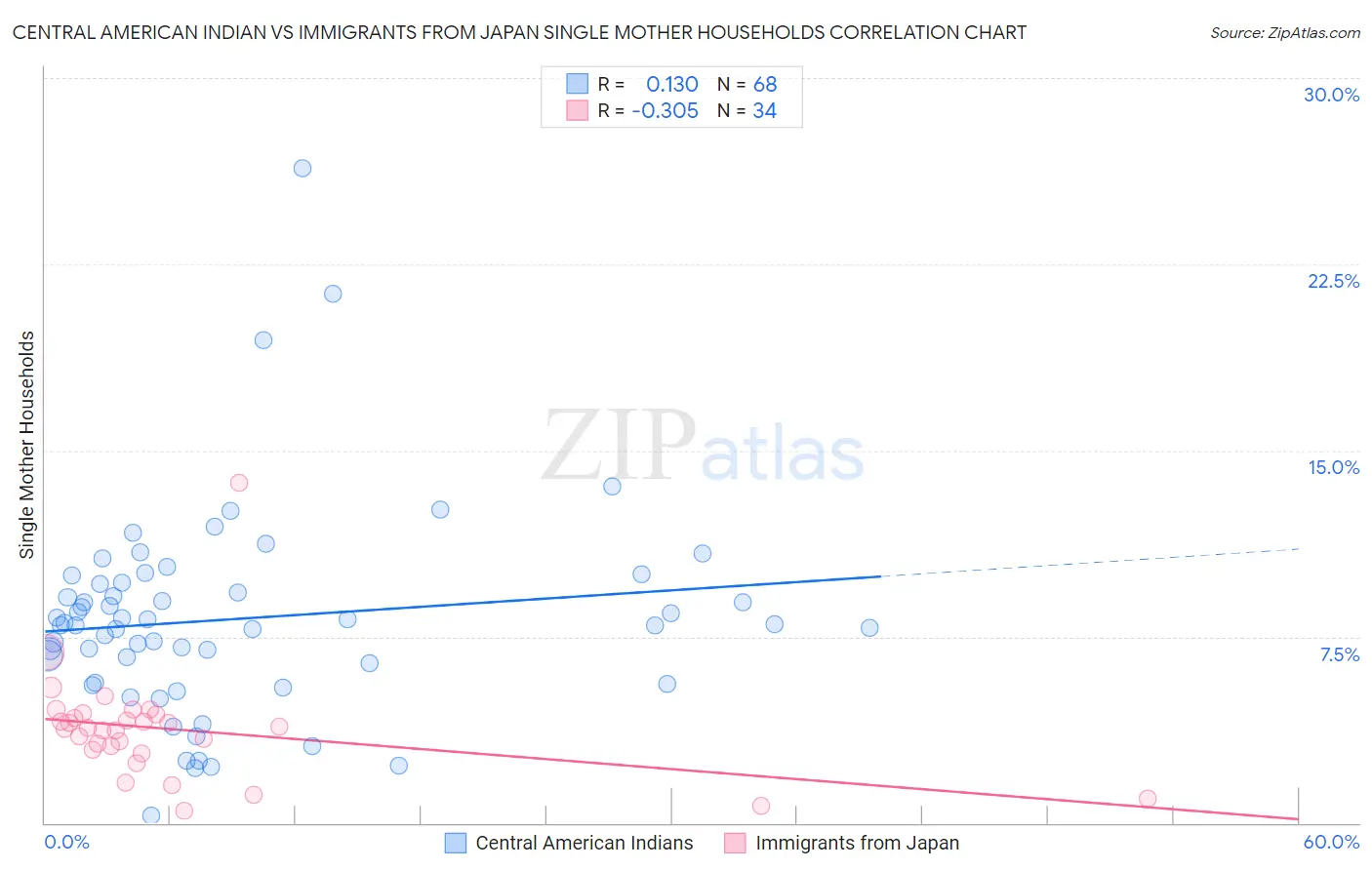 Central American Indian vs Immigrants from Japan Single Mother Households