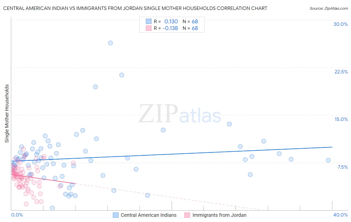 Central American Indian vs Immigrants from Jordan Single Mother Households