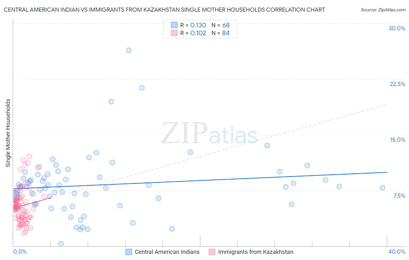 Central American Indian vs Immigrants from Kazakhstan Single Mother Households