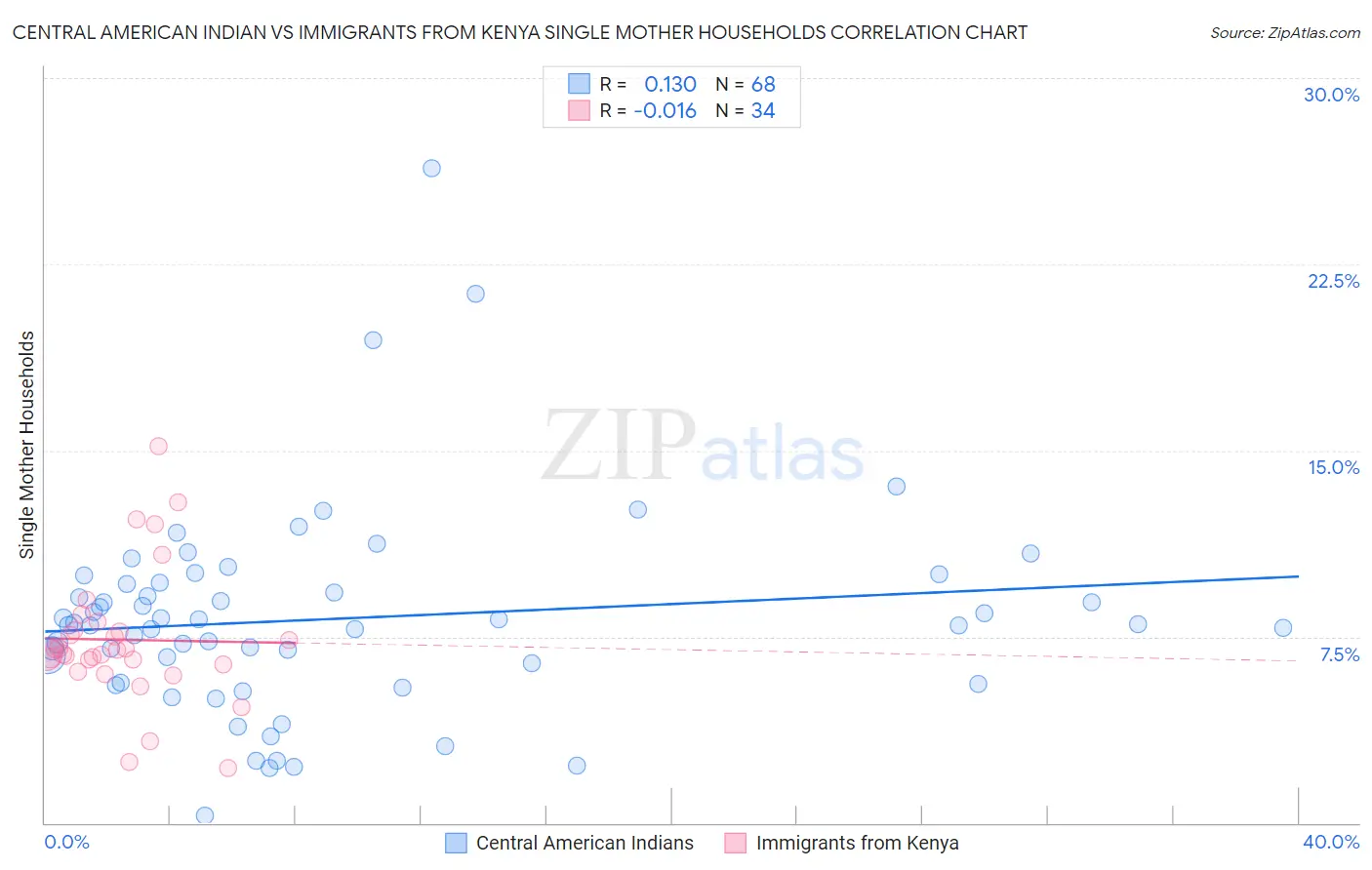 Central American Indian vs Immigrants from Kenya Single Mother Households