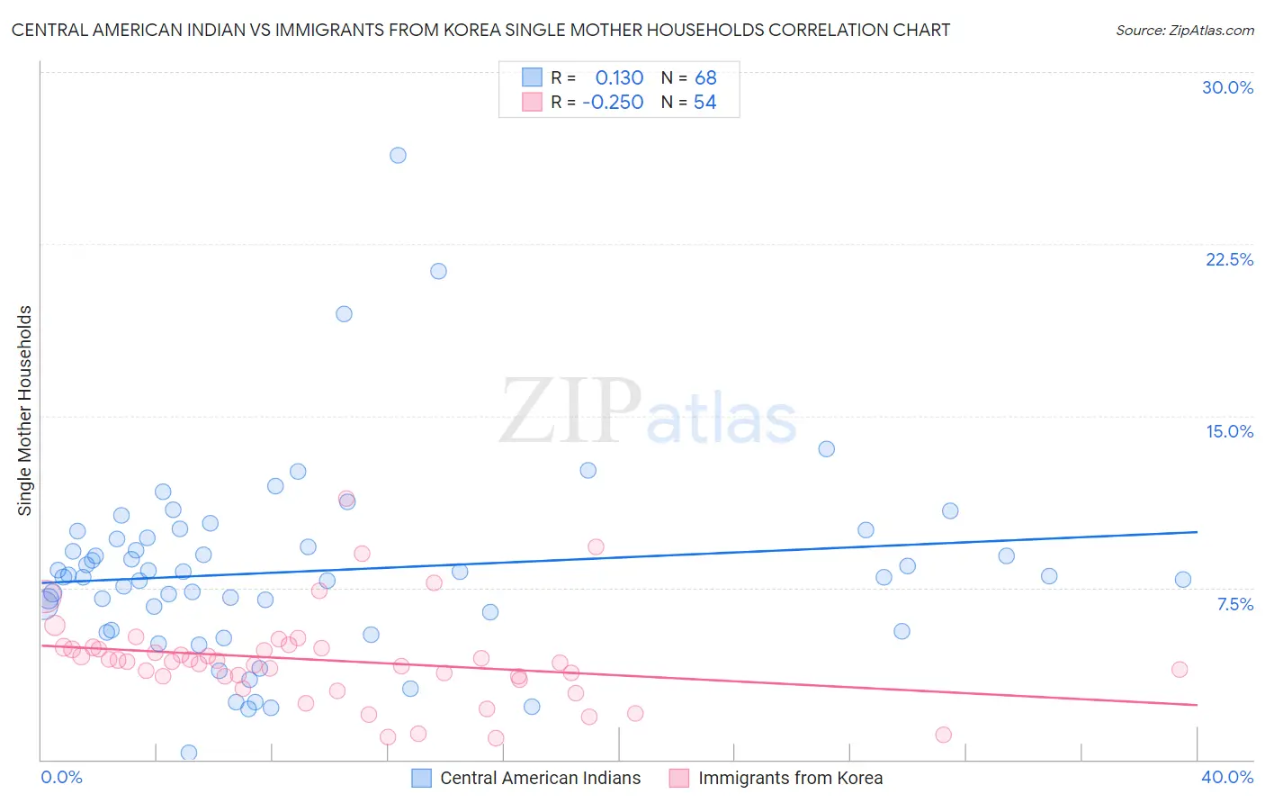 Central American Indian vs Immigrants from Korea Single Mother Households