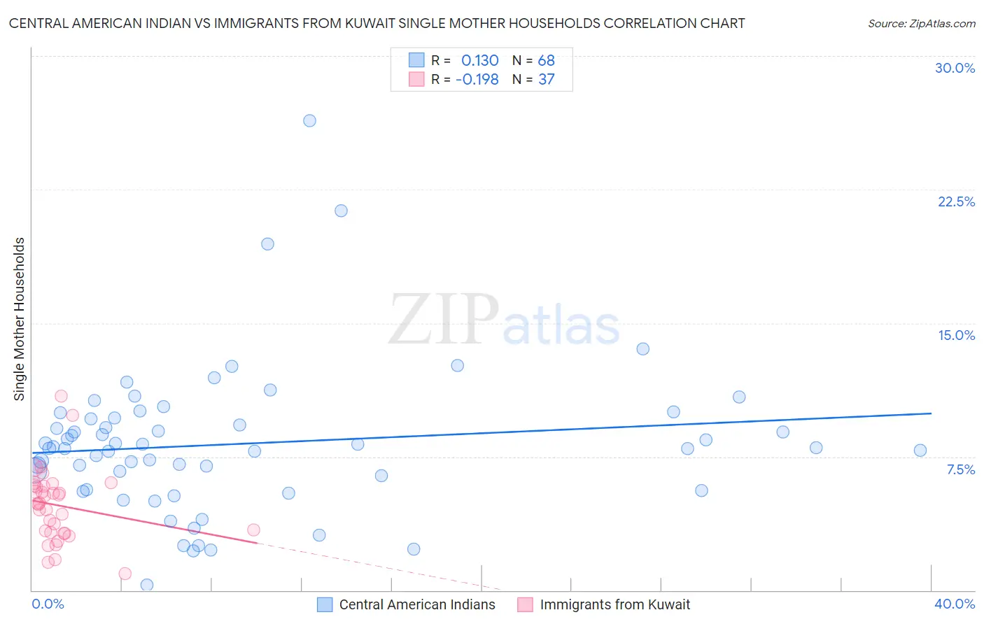 Central American Indian vs Immigrants from Kuwait Single Mother Households