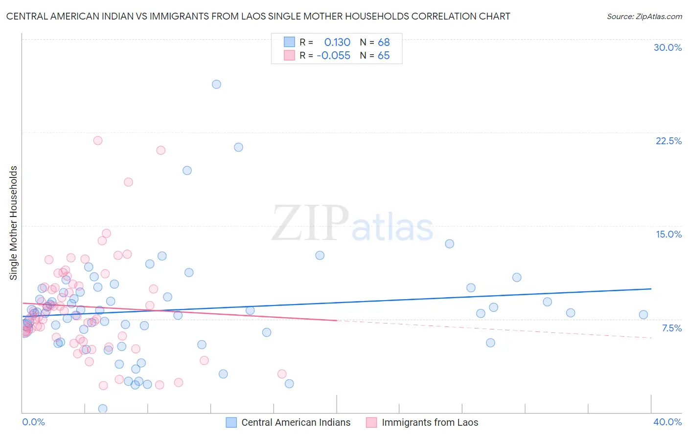 Central American Indian vs Immigrants from Laos Single Mother Households