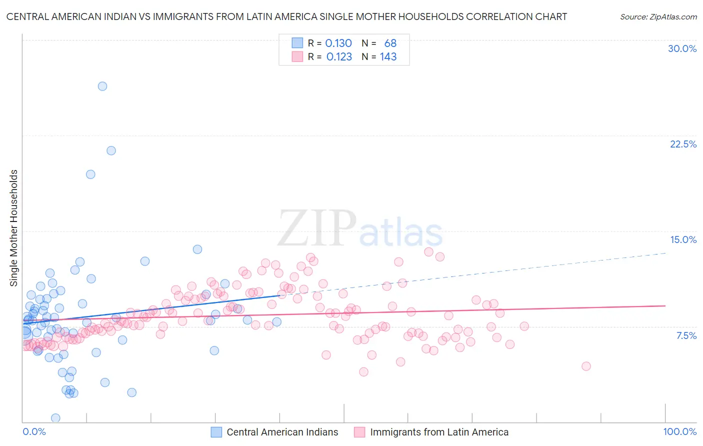 Central American Indian vs Immigrants from Latin America Single Mother Households