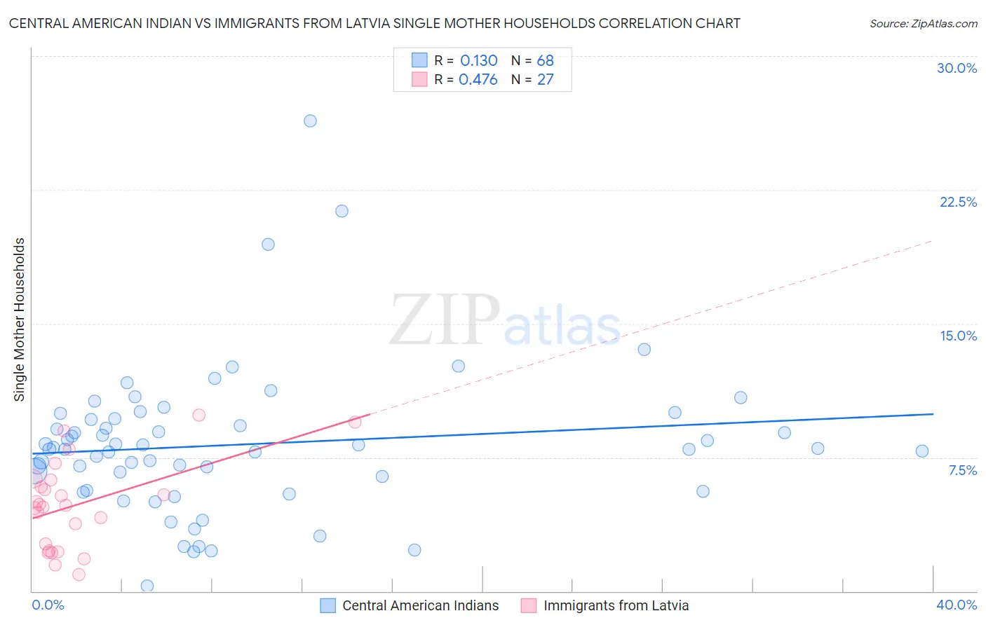 Central American Indian vs Immigrants from Latvia Single Mother Households