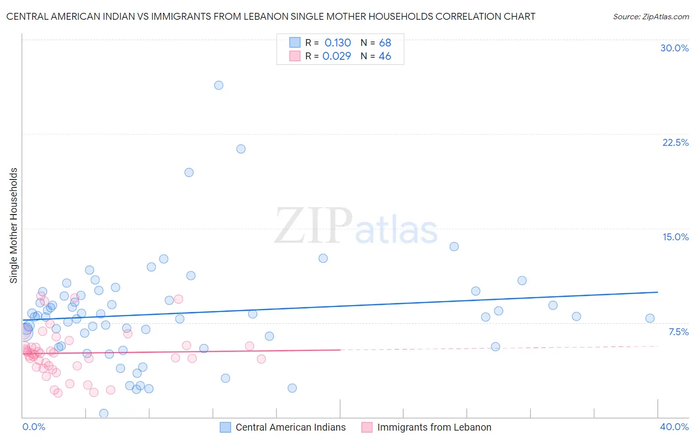 Central American Indian vs Immigrants from Lebanon Single Mother Households