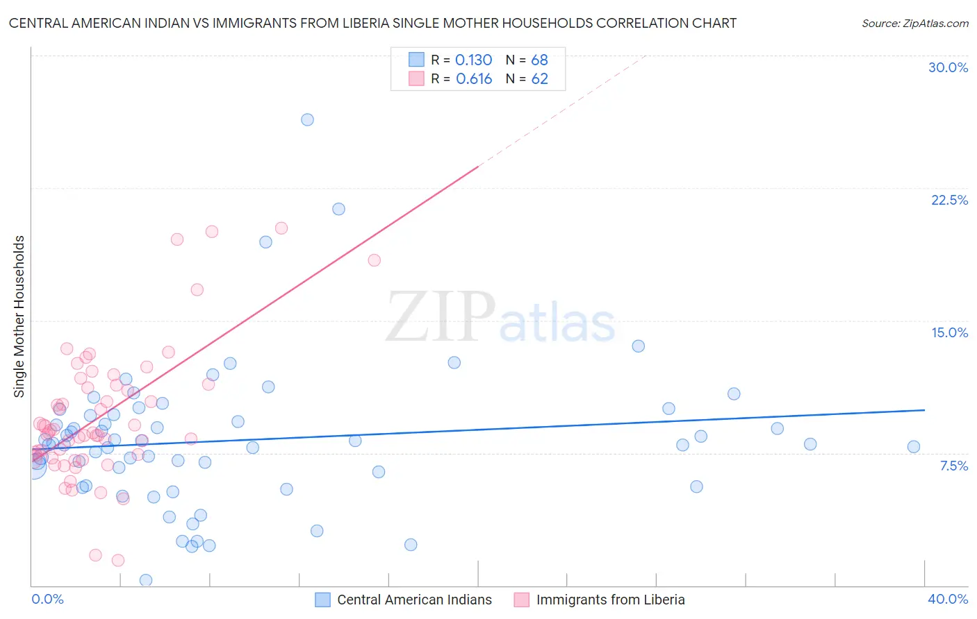 Central American Indian vs Immigrants from Liberia Single Mother Households