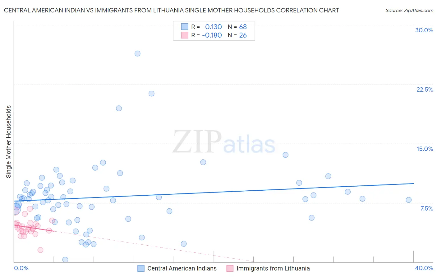 Central American Indian vs Immigrants from Lithuania Single Mother Households