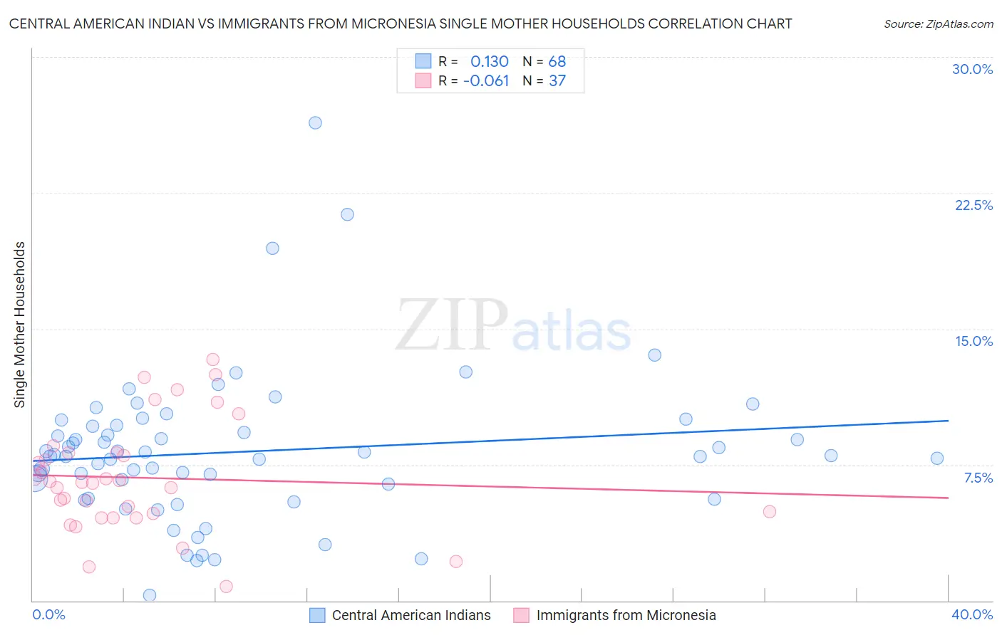 Central American Indian vs Immigrants from Micronesia Single Mother Households