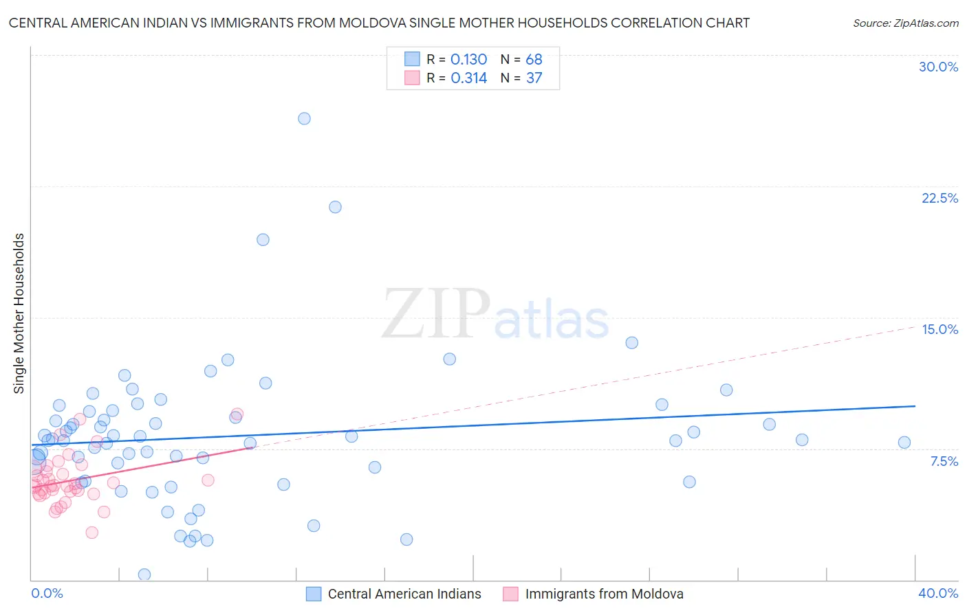 Central American Indian vs Immigrants from Moldova Single Mother Households