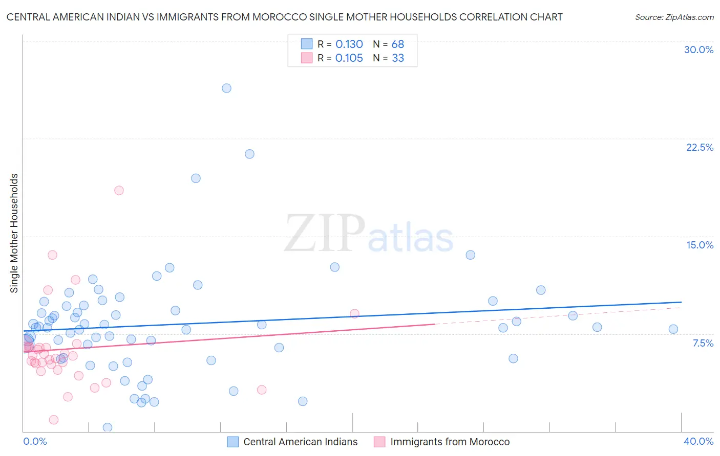 Central American Indian vs Immigrants from Morocco Single Mother Households