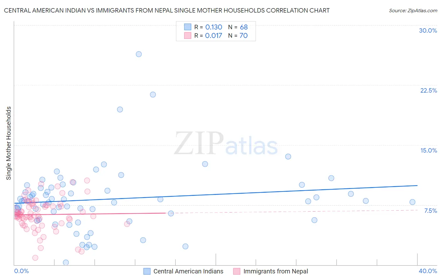 Central American Indian vs Immigrants from Nepal Single Mother Households