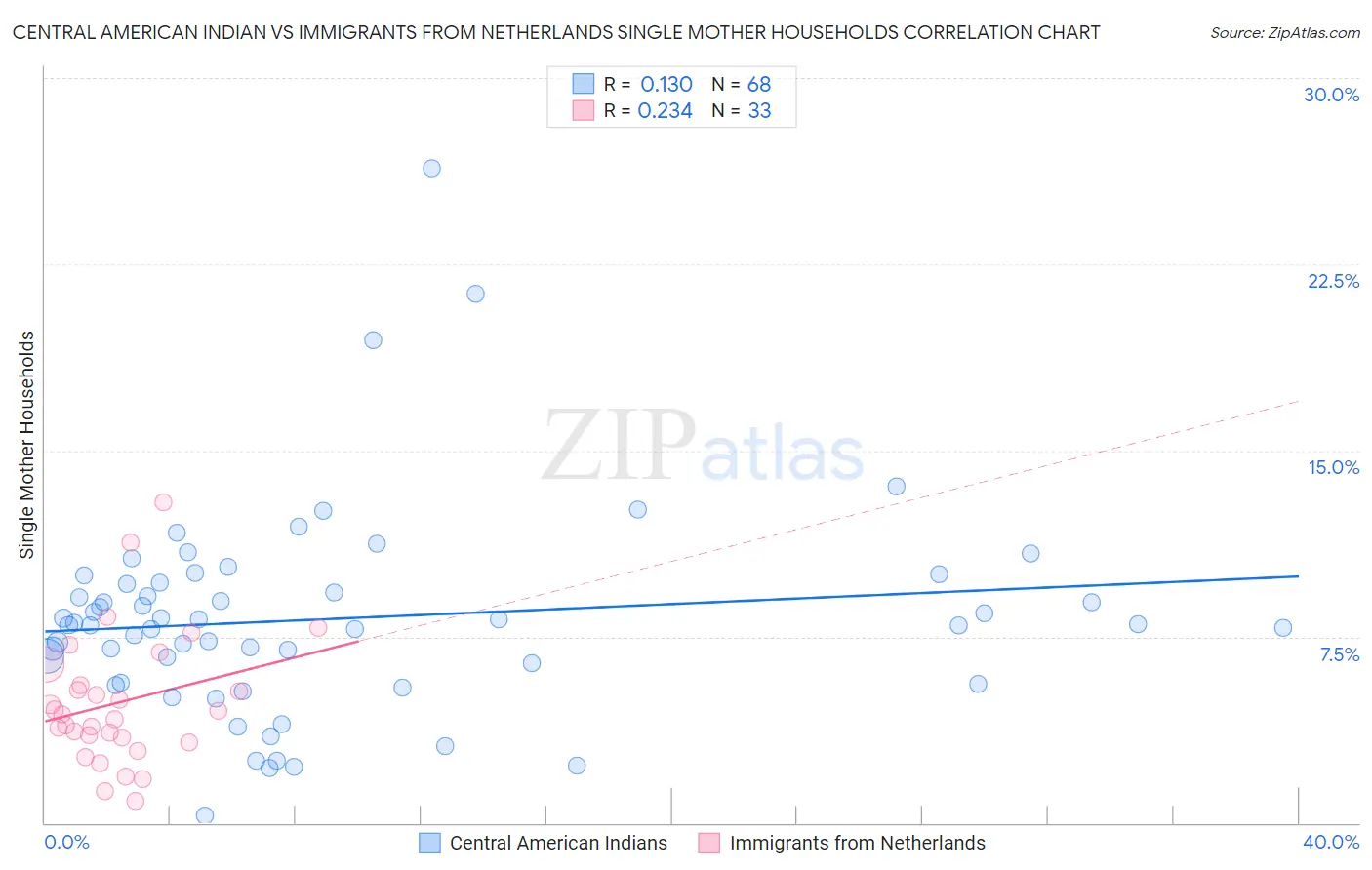 Central American Indian vs Immigrants from Netherlands Single Mother Households