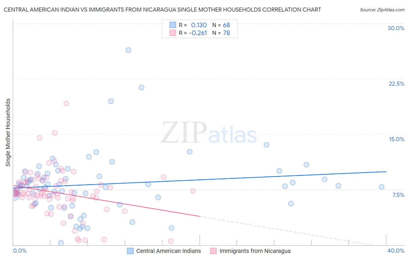 Central American Indian vs Immigrants from Nicaragua Single Mother Households