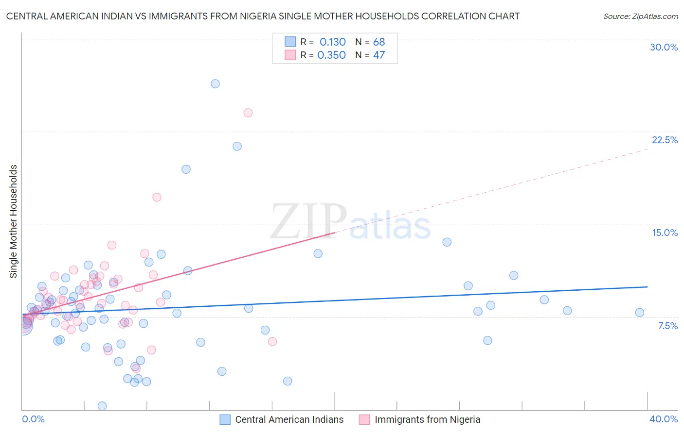 Central American Indian vs Immigrants from Nigeria Single Mother Households