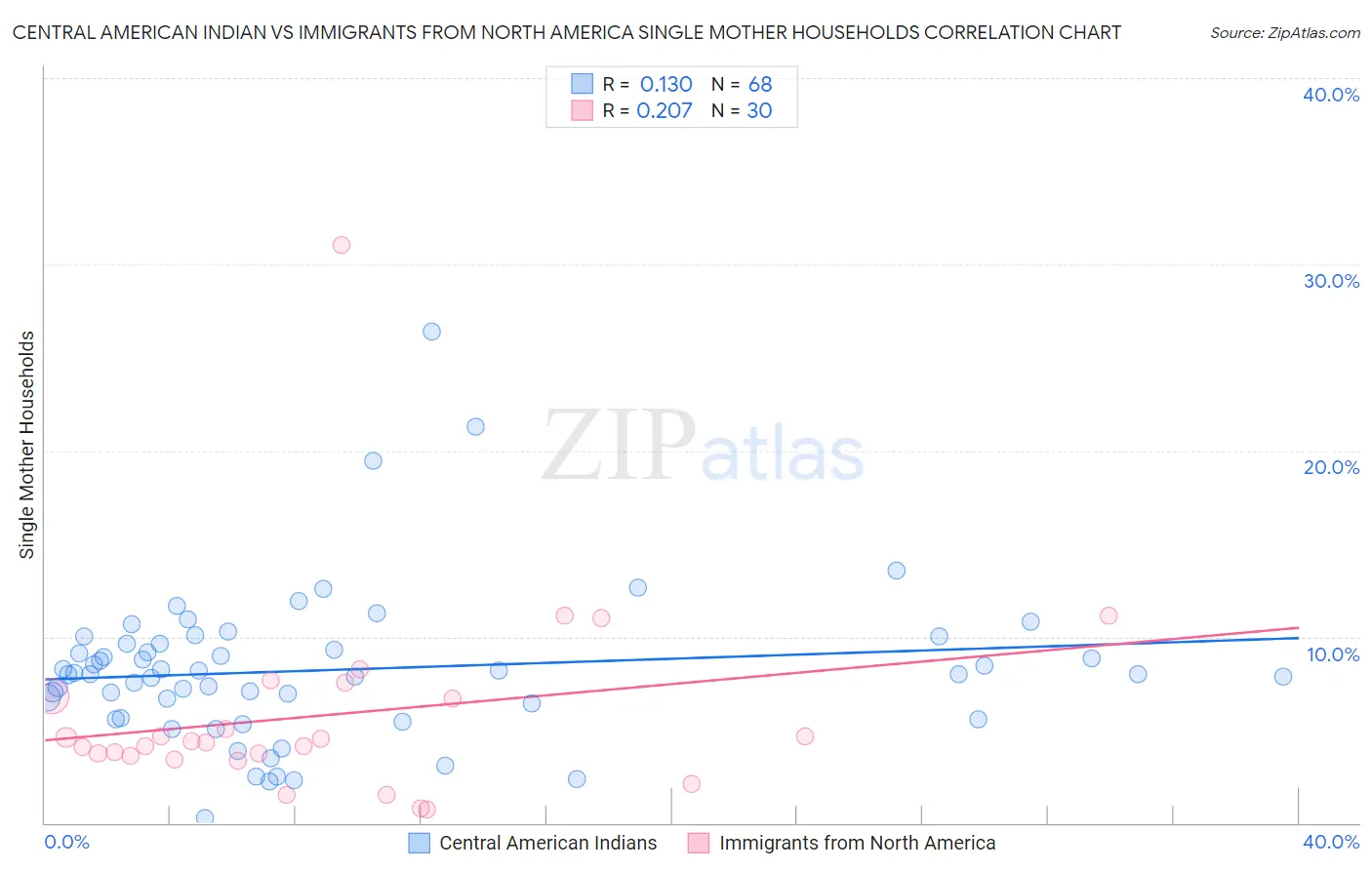 Central American Indian vs Immigrants from North America Single Mother Households